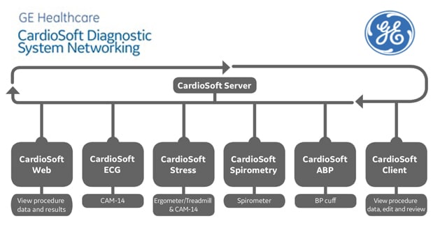 CardioSoft Netwrking 2