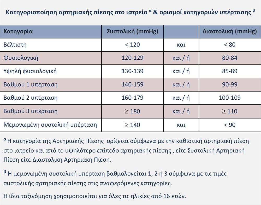 3 κατηγορίες υπέρτασης