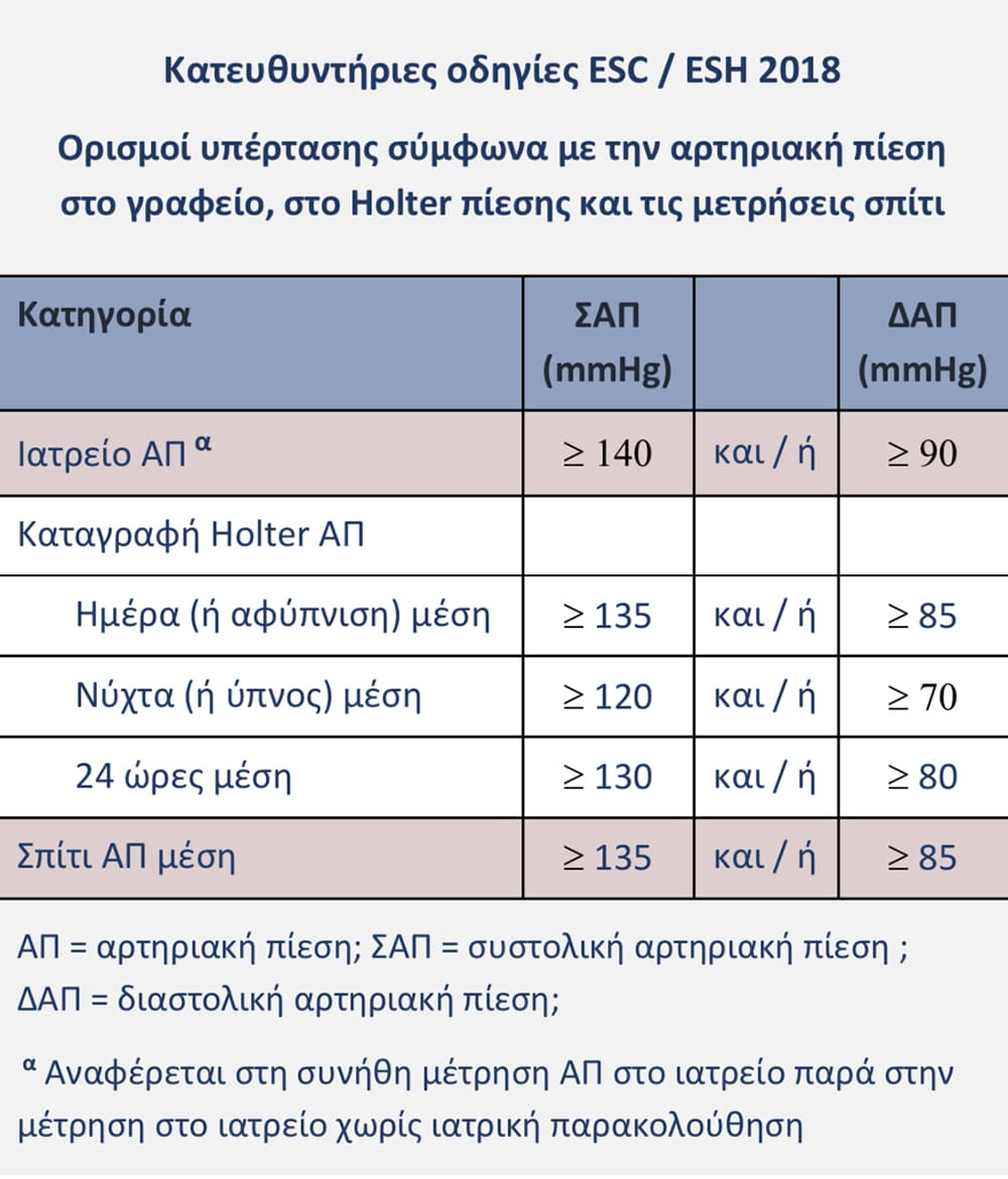 4 κατηγορίες υπέρτασης ανάλογα με τον τρόπο μέτρησης