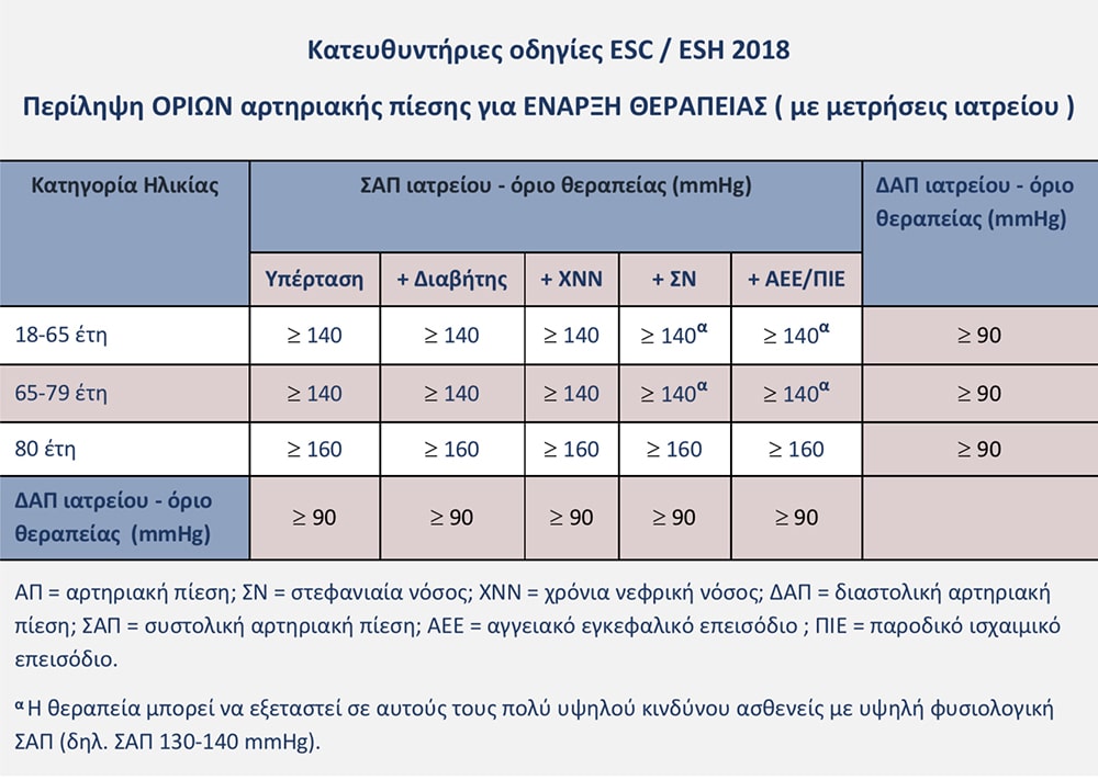 5 Όρια έναρξης θεραπείας
